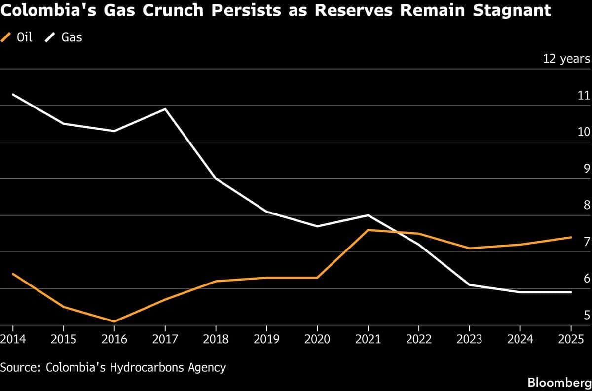 Colombia's Natural Gas Reserves Remain Close to 18-Year Low Amid Shortfall