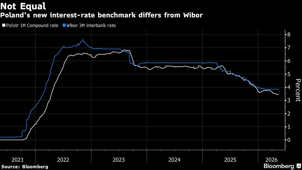 Poland Extends Phase-Out of €600 Billion Loan Benchmark to 2036