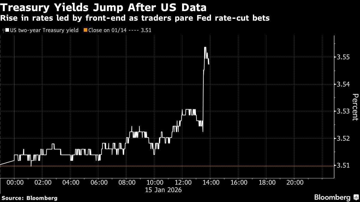 Treasury Yields Rise After Jobless Tally Sows Rate-Cut Doubt