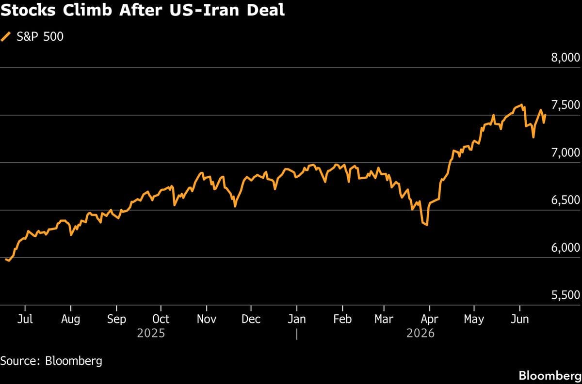 Asian Markets Anticipate Gains Following US-Iran Peace Agreement