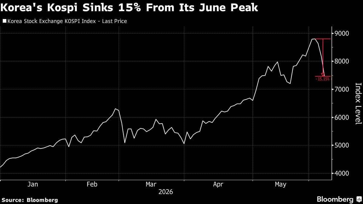 South Korean Stocks Decline as Investors Sell Off Technology Shares