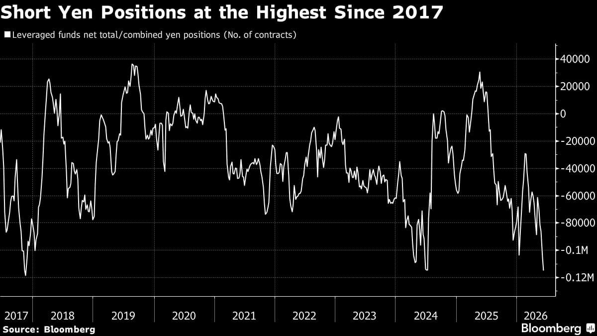 Speculators Increase Short Positions Against Yen to Highest Level in Nine Years