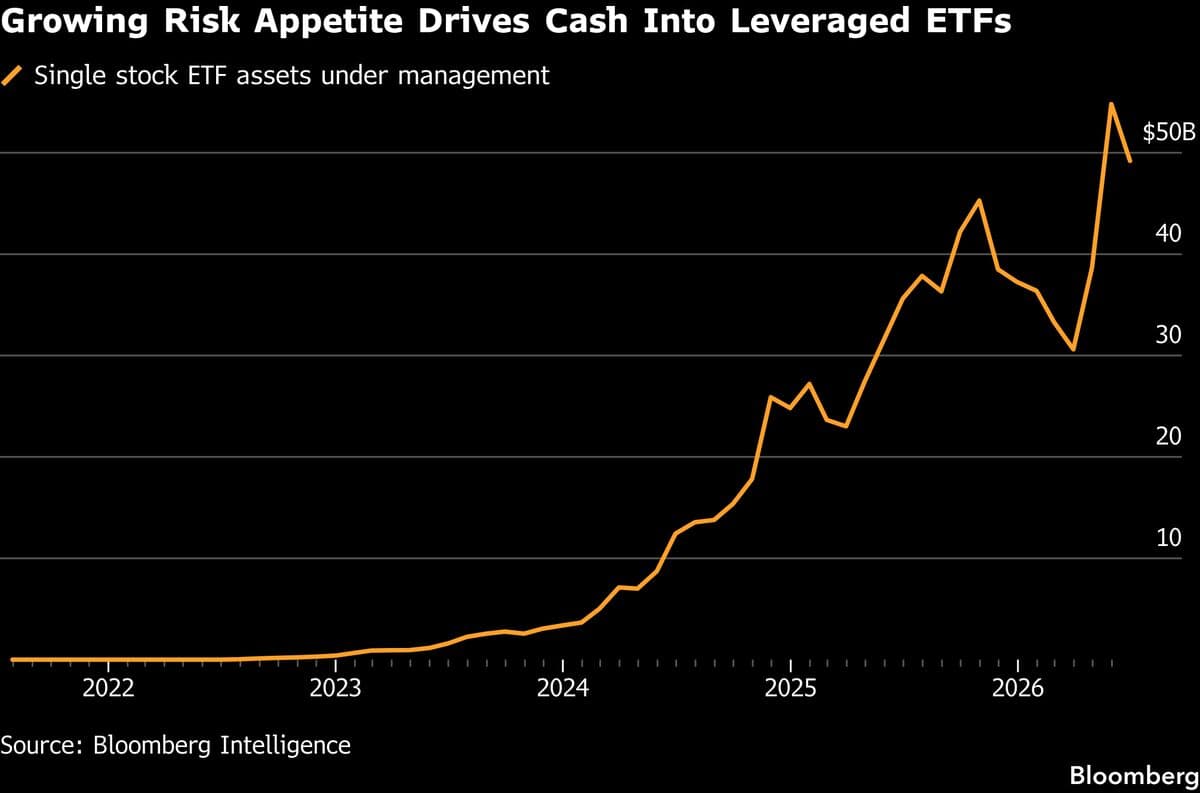 South Korea's AI Selloff Highlights Concerns Over Leveraged ETFs