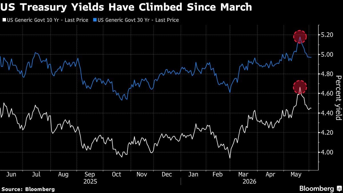 Pimco Attributes Treasury Yield Changes to Fed Expectations, Not AI Influence