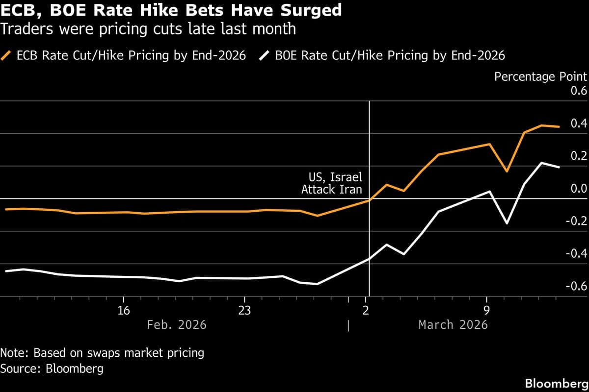 UBS AM Set to Buy Shorter Europe Debt as Hike Bets Seen Overdone