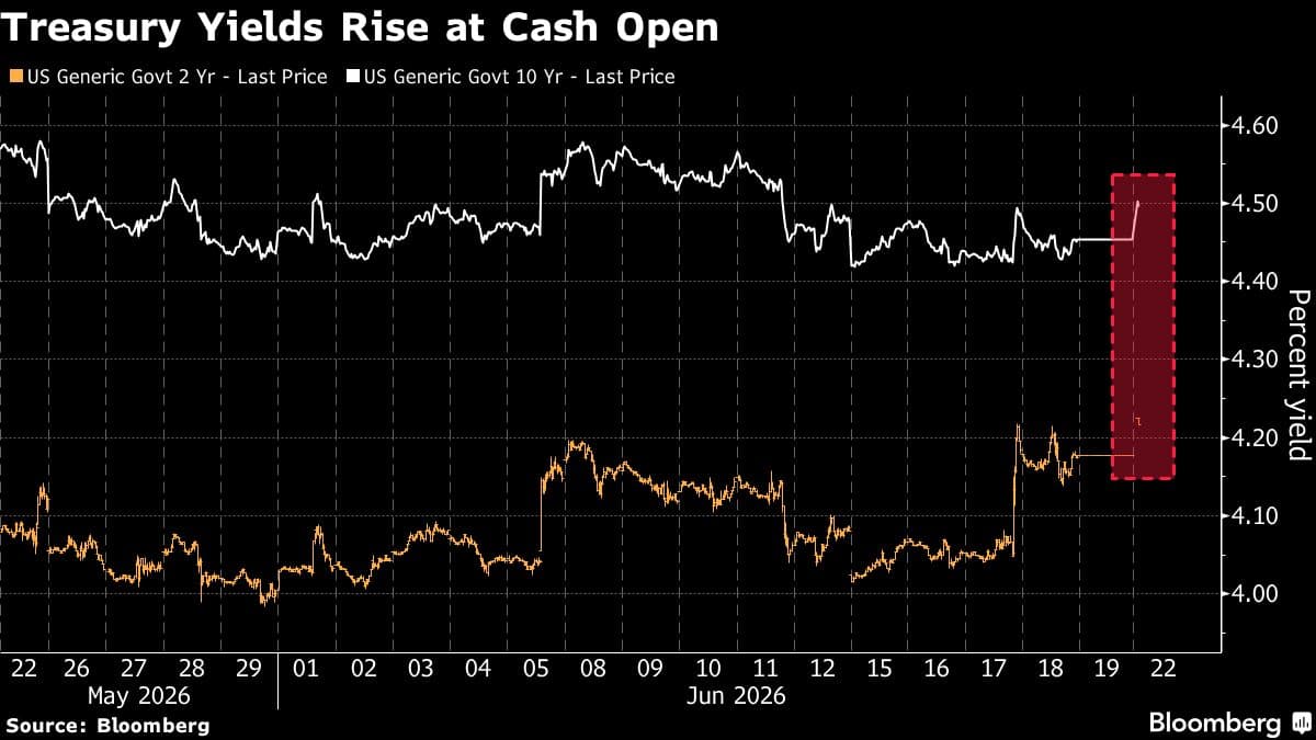 Treasuries Drop as Trump's Iran Threats Raise Inflation Concerns