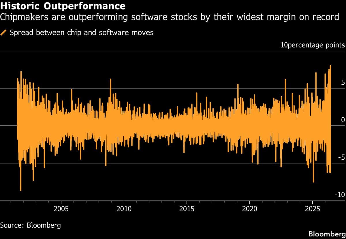 Semiconductor Stocks Surpass Software Stocks by Record Margin