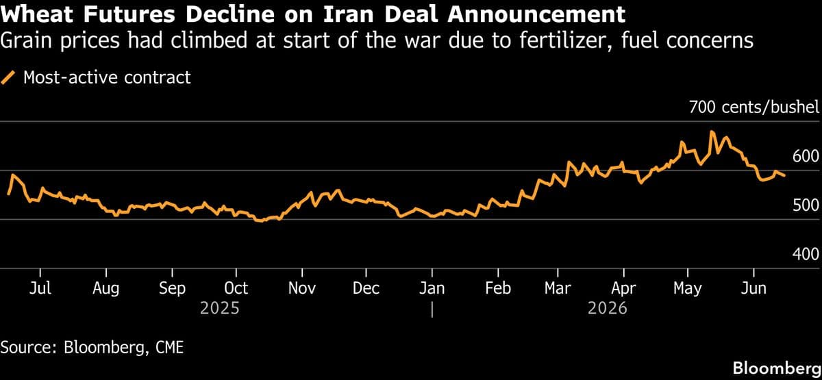 Crop Prices Decline as Strait of Hormuz Reopening May Alleviate Input Issues
