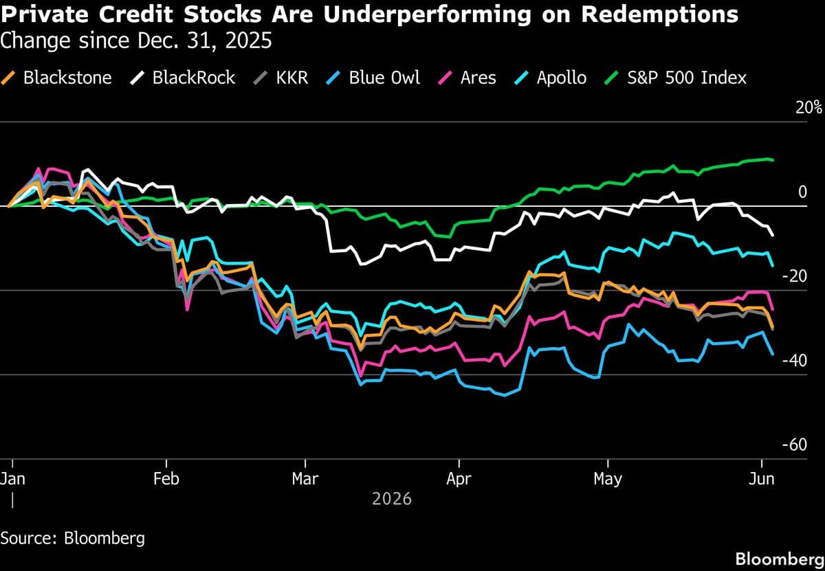 Shares of Private Credit Funds Decline Following Cliffwater Redemption Surge