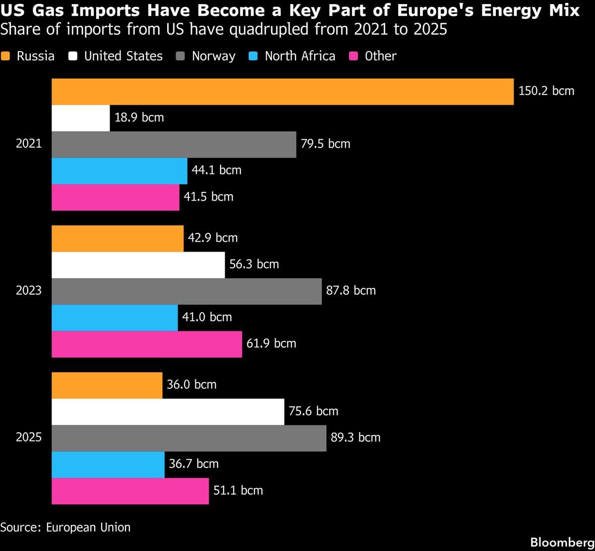US LNG Exporters Struggle to Secure Buyers in European Market