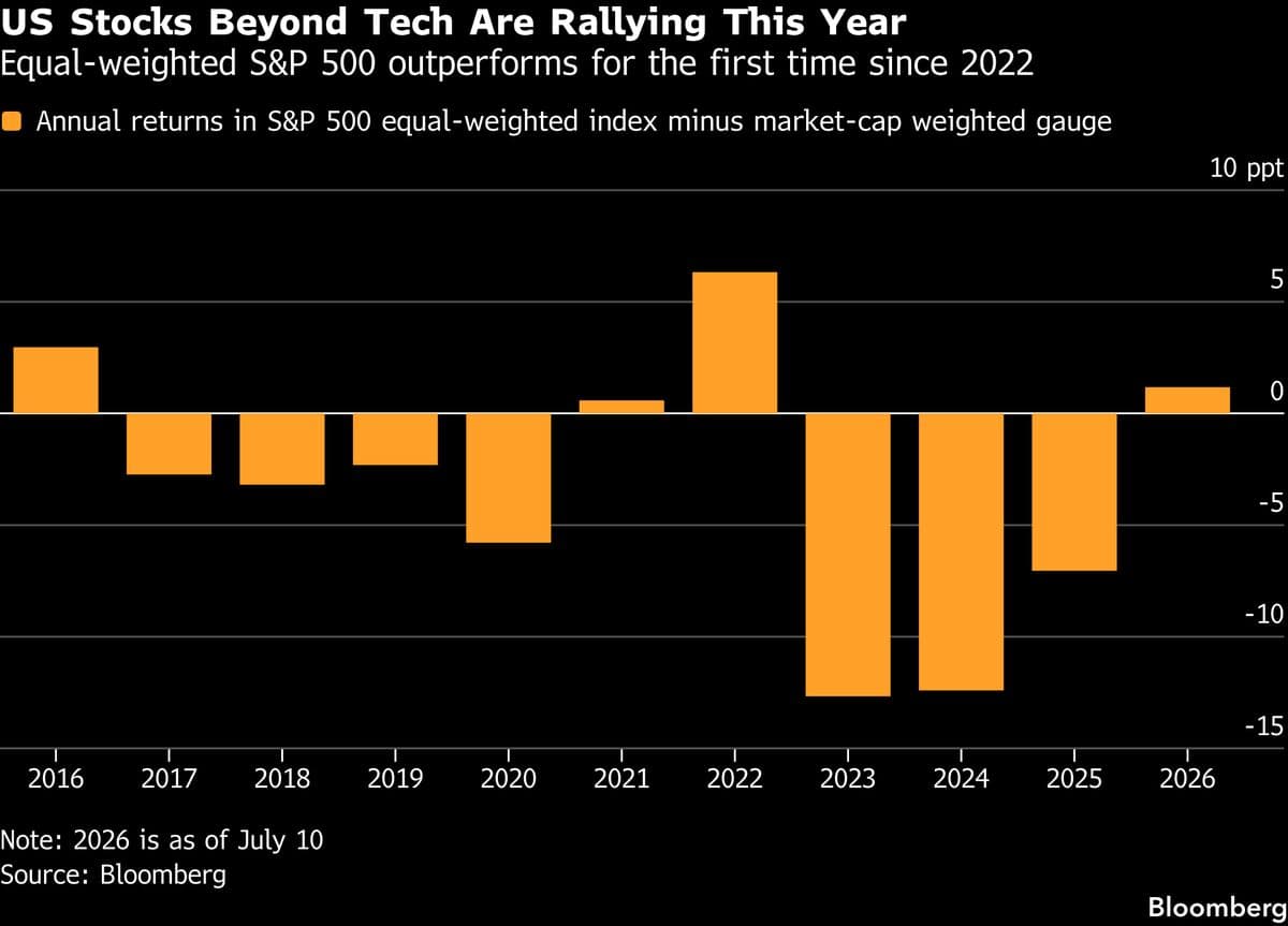 Morgan Stanley Predicts Earnings Growth for Non-Tech US Stocks