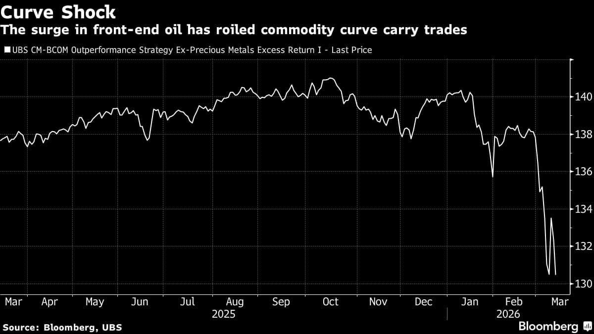 Oil Turmoil Rattles $134 Billion Complex of Quant Trades