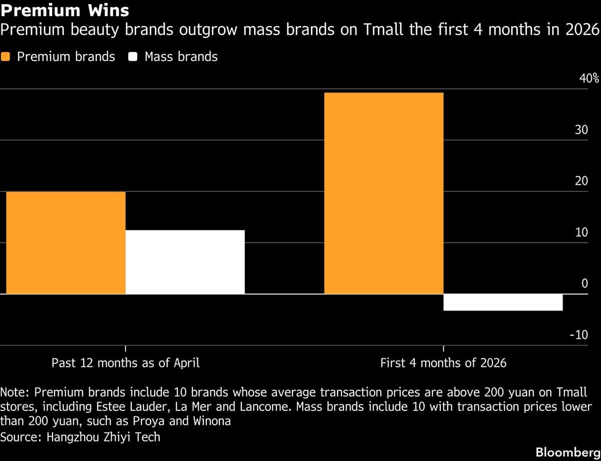 Chinese Consumers Return to Luxury Spending as Stock Market Improves