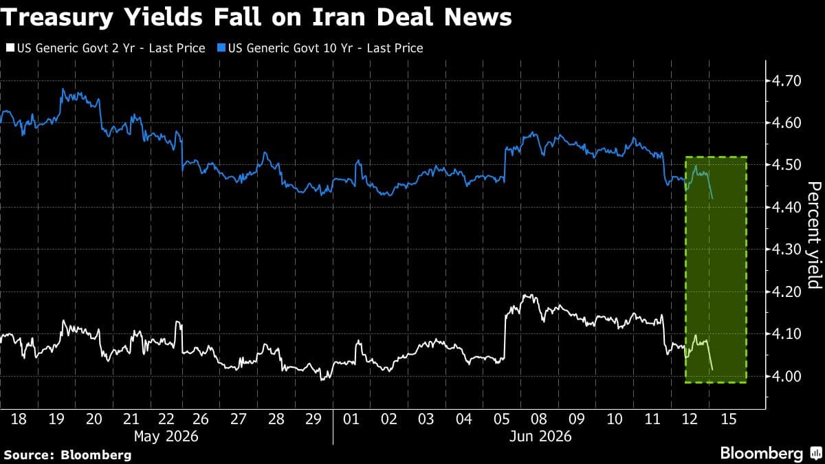 Treasuries Rise as Investors Reduce Federal Reserve Rate Hike Expectations Following Iran Deal