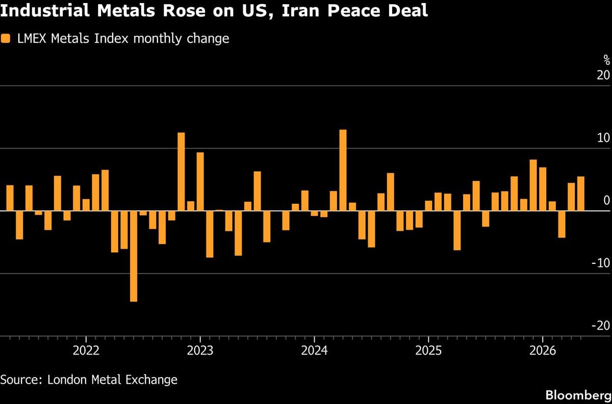 Industrial Metals Poised for Best Monthly Gain Since January Following Iran Truce