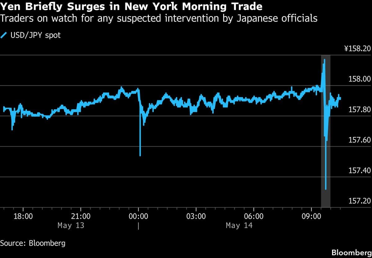 Yen Experiences Brief Rally Amid Speculation of Japanese Intervention