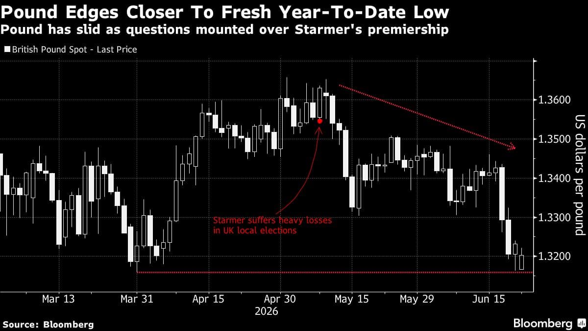 Pound Approaches 2026 Low Amid Growing UK Political Uncertainty