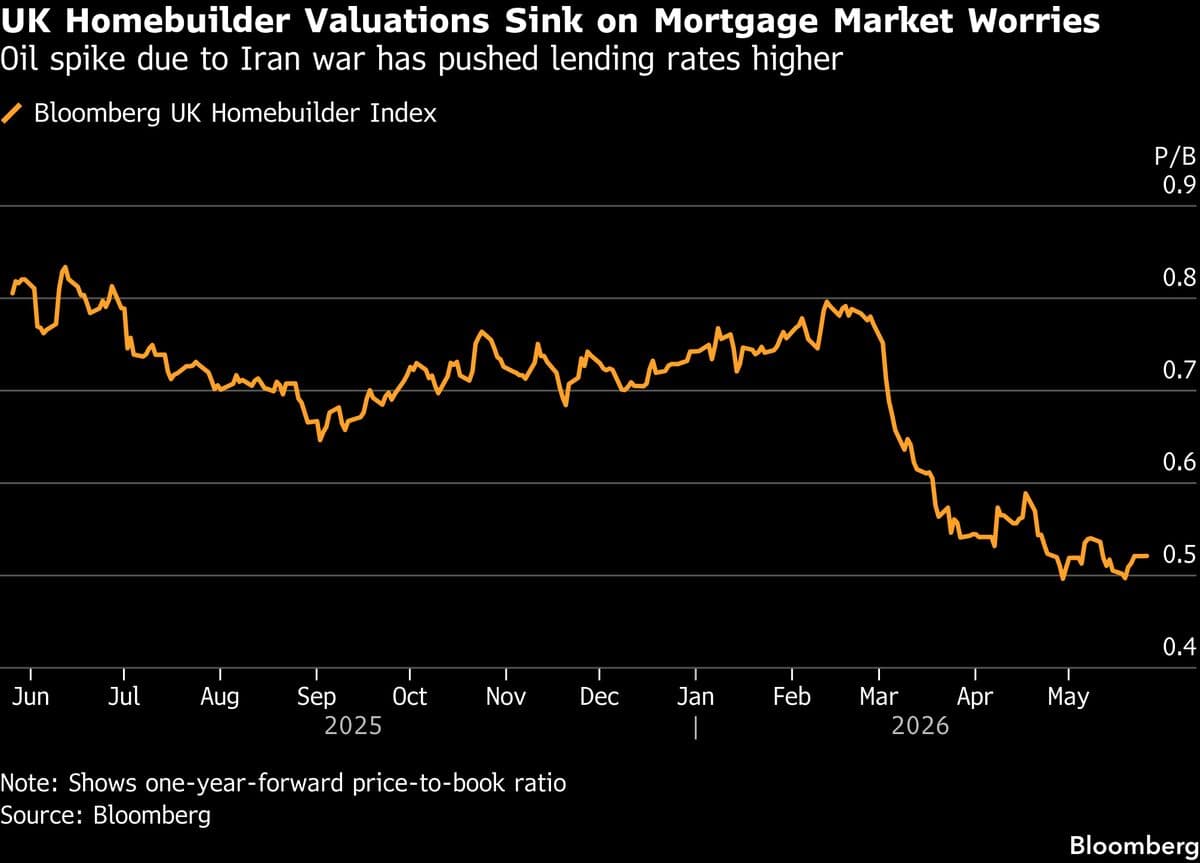 Goldman Sachs Analysts Believe UK Homebuilder Stock Selloff Is Overdone