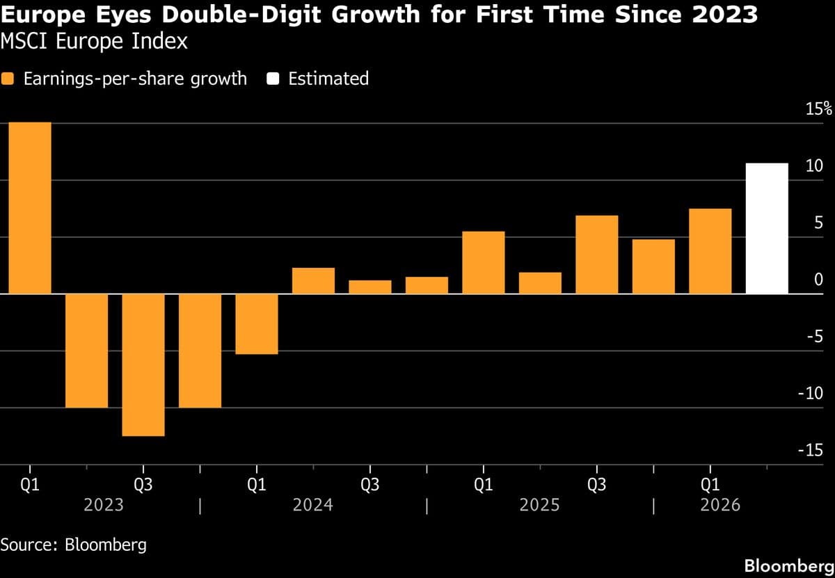 Europe Anticipates Strongest Earnings Growth in Years Amid Second-Quarter Reports