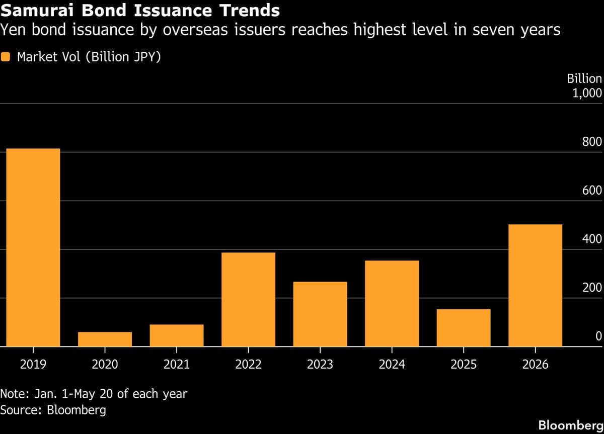 Renault Expands Its Presence in Samurai Bond Market with New Offering