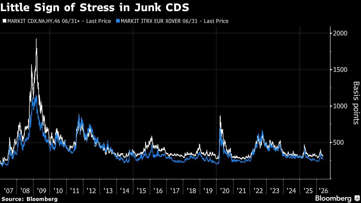 Concerns Grow Over Complacency in Junk Debt Market Amid Low Credit Spreads