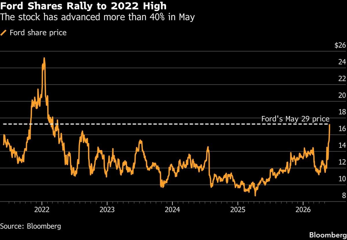 Ford Stock Poised for Largest Monthly Gain Since 2006 Amid AI Surge