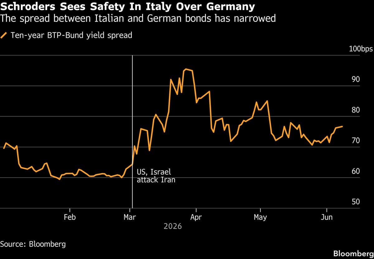 Schroders Invests in Italian Bonds, Avoids US Treasuries and German Bunds