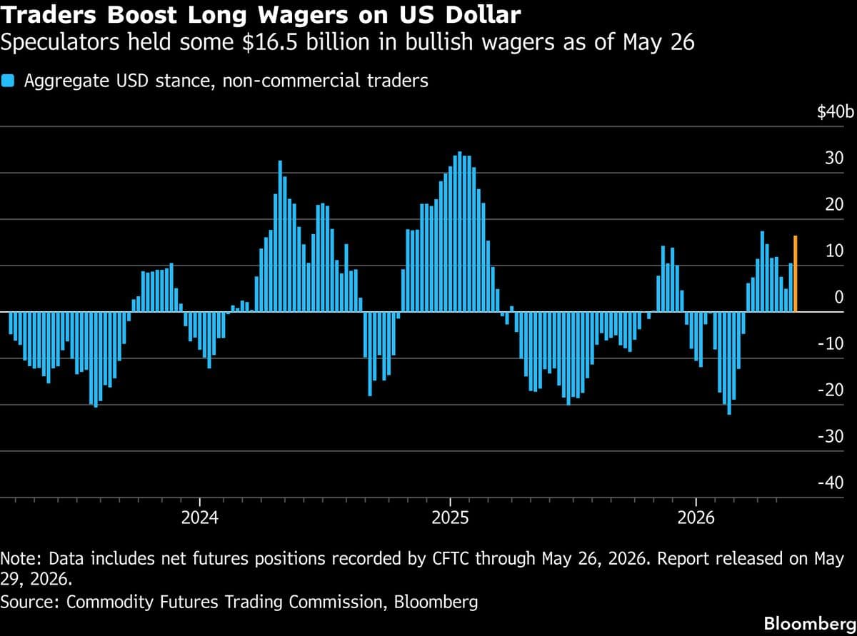 US Dollar Gains Momentum Amid AI Optimism and Safe-Haven Demand