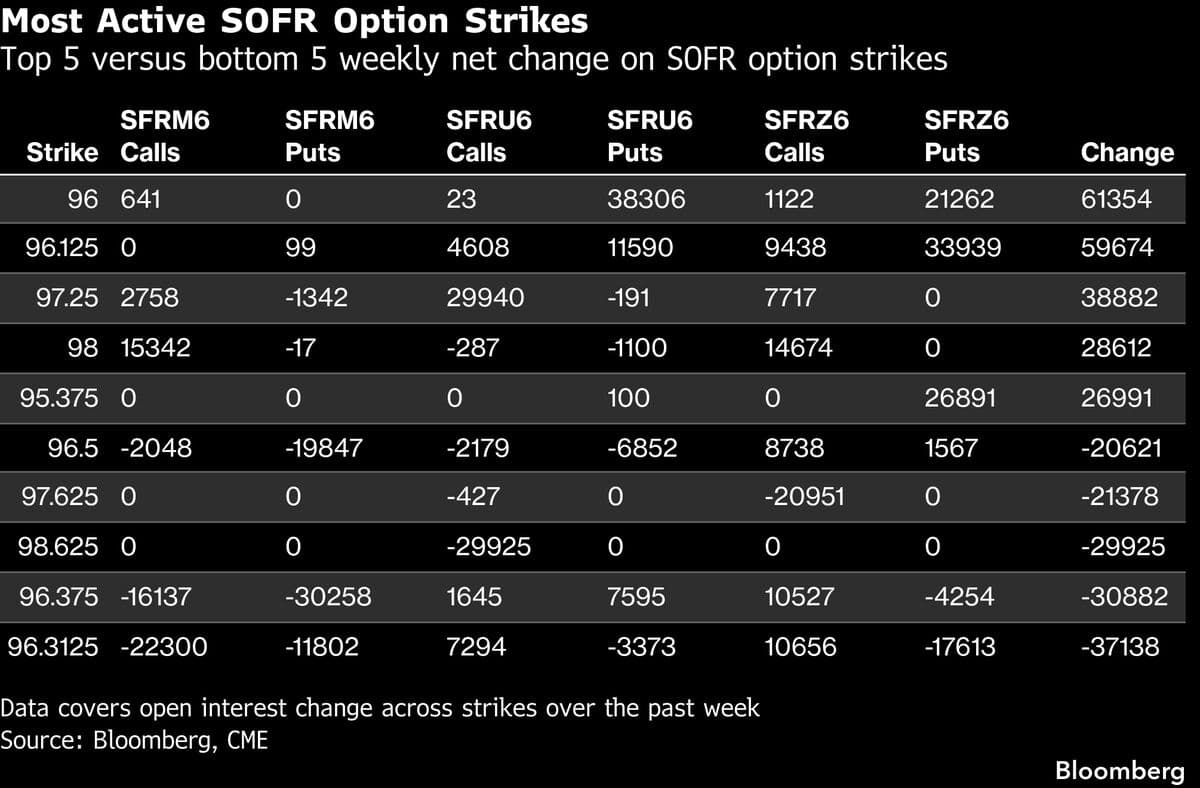 Bond Traders Anticipate Rapid Federal Reserve Interest Rate Increases
