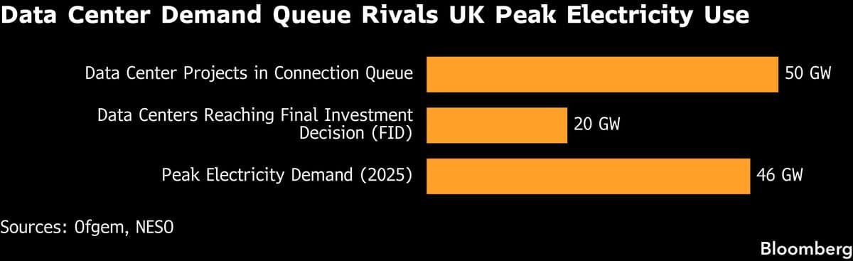 UK Energy Regulator Raises Concerns Over Data Centers' Grid Capacity Reservations