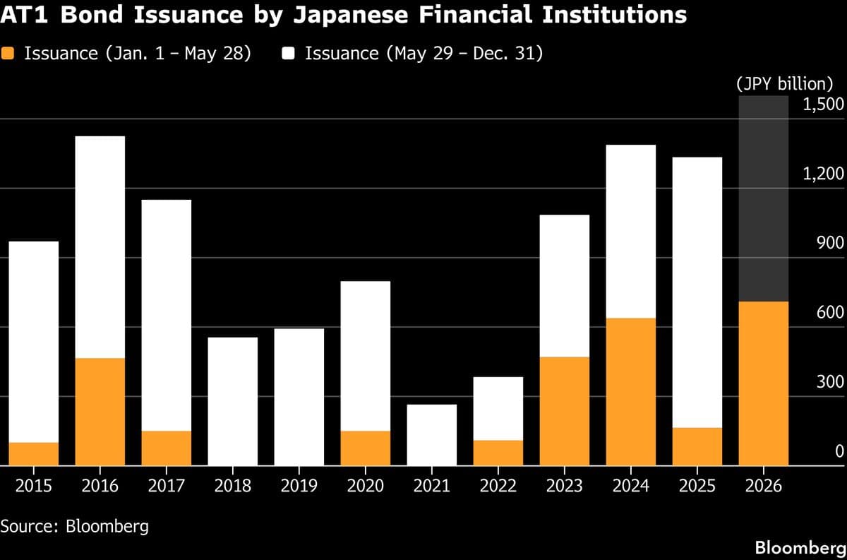 Japanese Banks Experience Surge in Hybrid Bond Issuance for Capital Needs