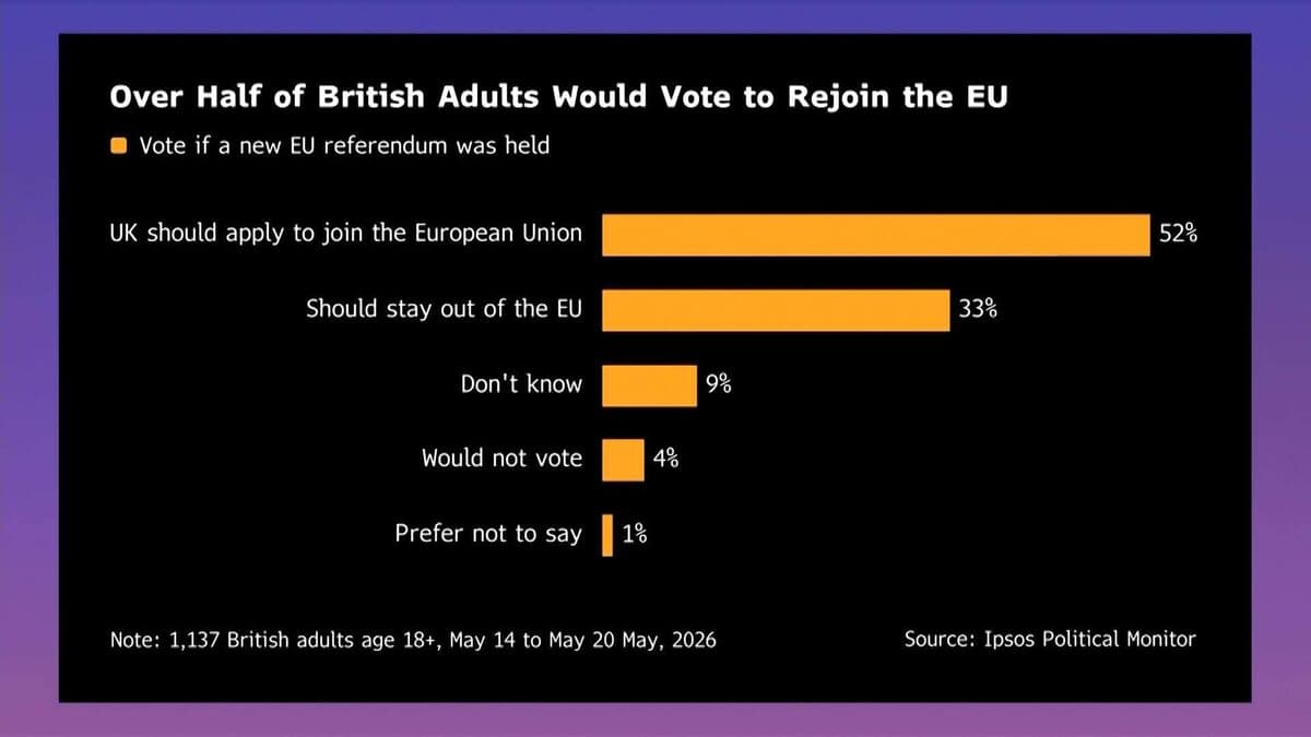 Ipsos Poll Indicates Most Adults Favor Rejoining the EU