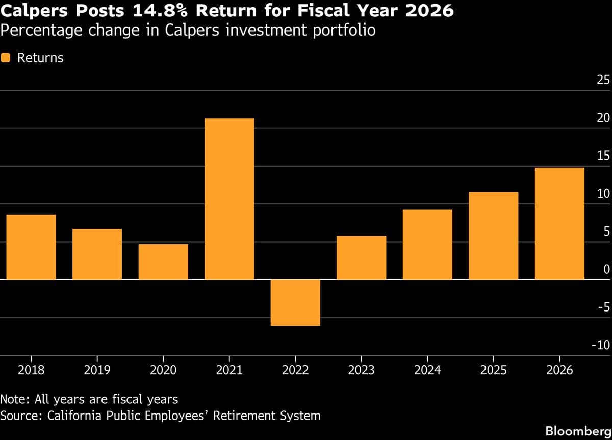 Calpers Reports 14.8% Return for Fiscal Year 2026, Fueled by Stocks