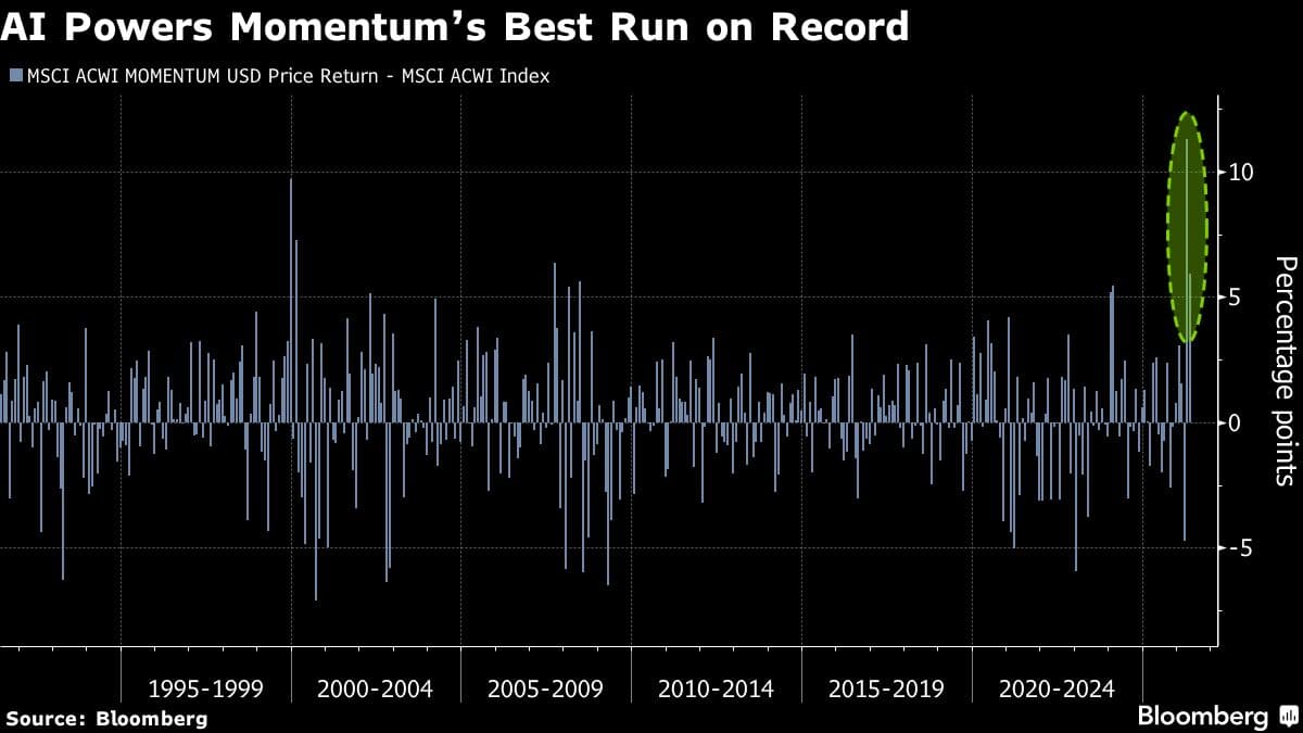 AI Surge Fuels Strongest Performance in Global Momentum Stocks in Years