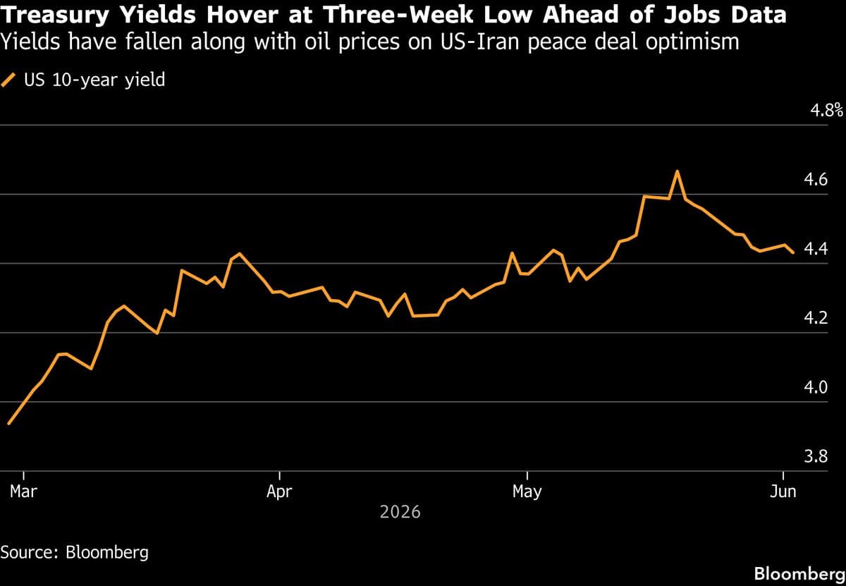 Treasuries Rise as Employment Data Release Approaches This Week