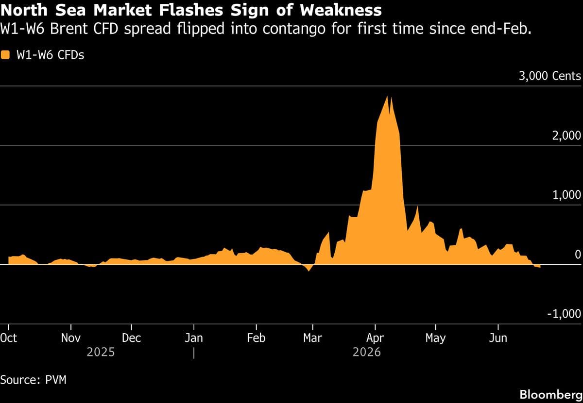 North Sea Crude Prices Decline Amid Influx of Middle Eastern Oil