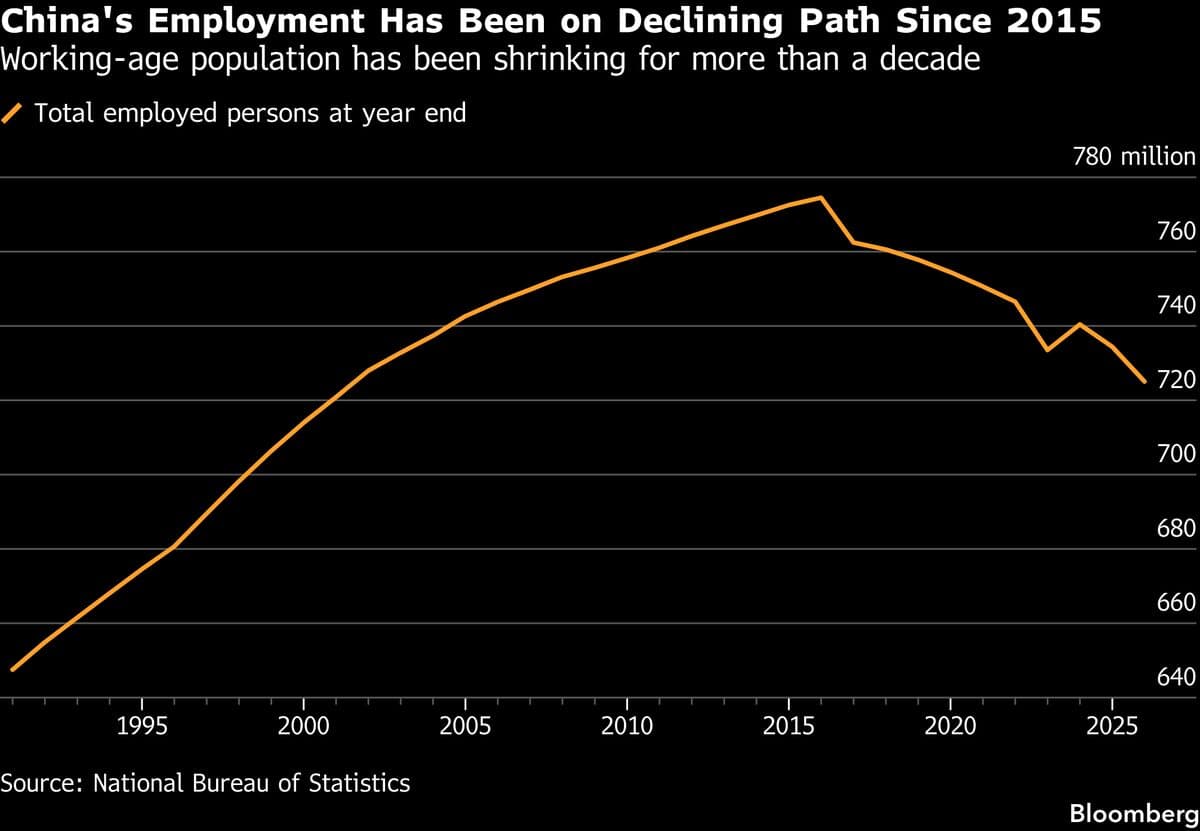 China Does Not Set Job Creation Target in Five-Year Plan for First Time in Decades