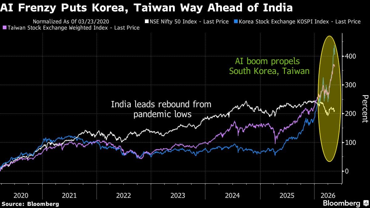 India Faces Challenges as AI Market Dynamics Shift Global Investment Trends