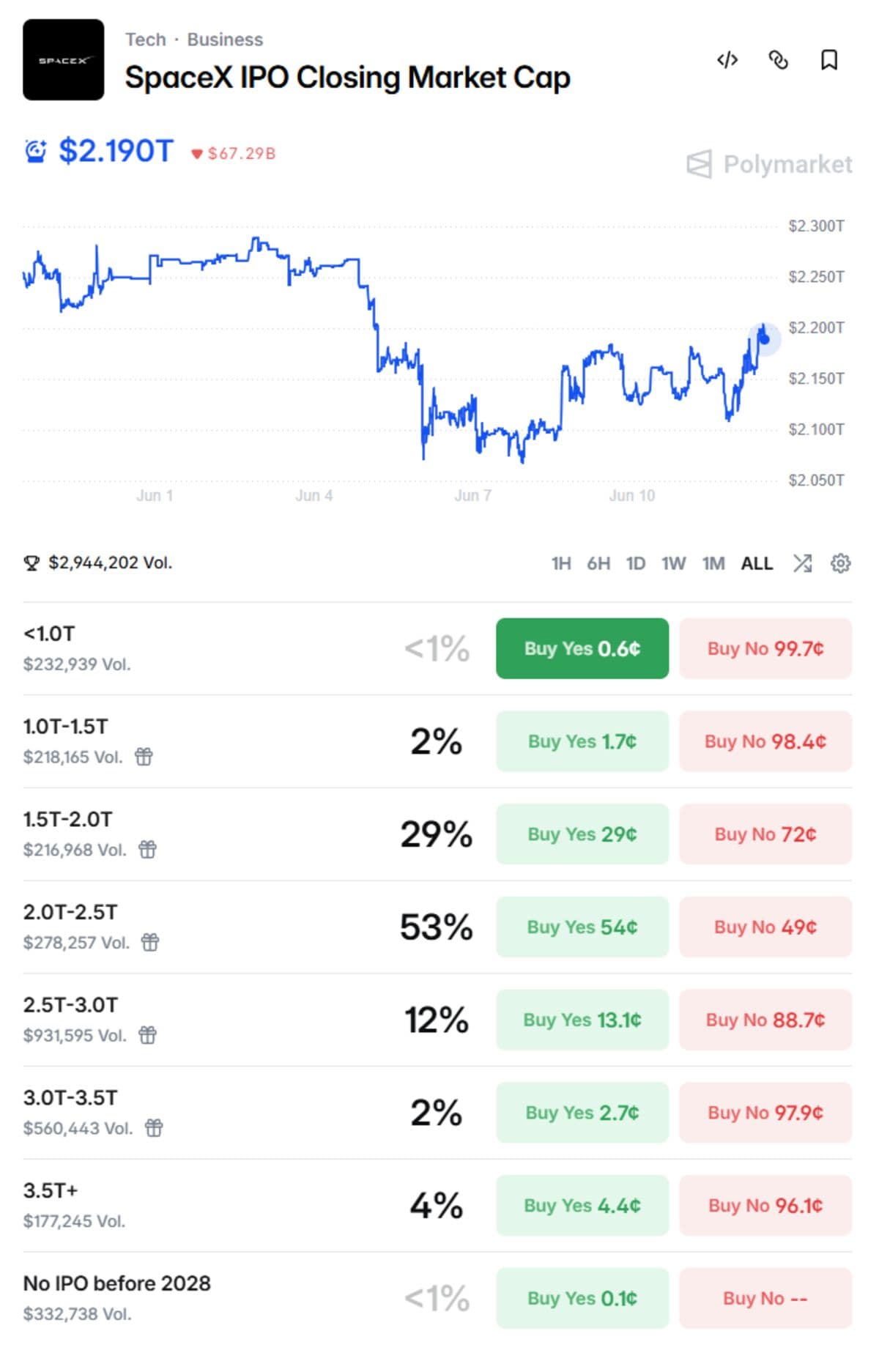 SpaceX Stock Expected to Surge Over 35% in Shadow Market Trading