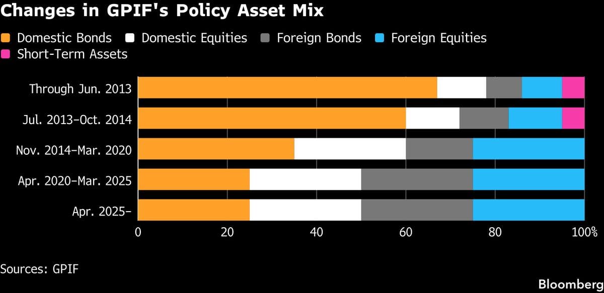 Societe Generale Estimates GPIF Could Purchase $76 Billion in JGBs