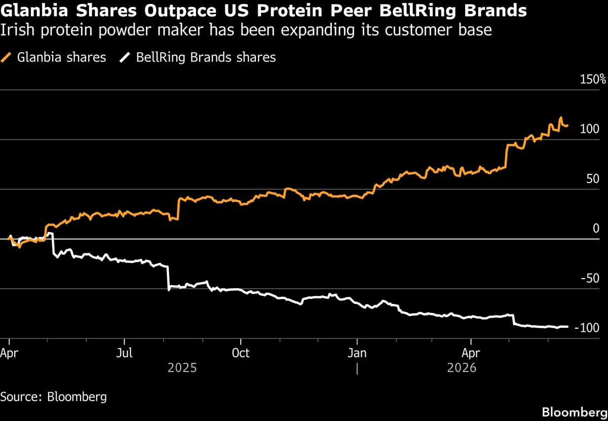 Surge in GLP-1 Drugs Boosts Glanbia's Stock Amid Increased Protein Supplement Demand