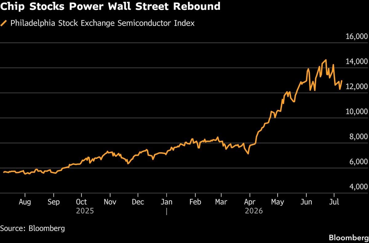 Asian Markets Expected to Rise Following US Chipmakers' Recovery