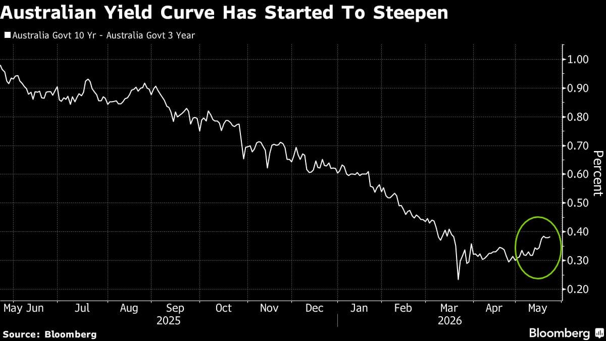 Traders Anticipate RBA Interest Rate Pause Amid Curve-Steepening Activity