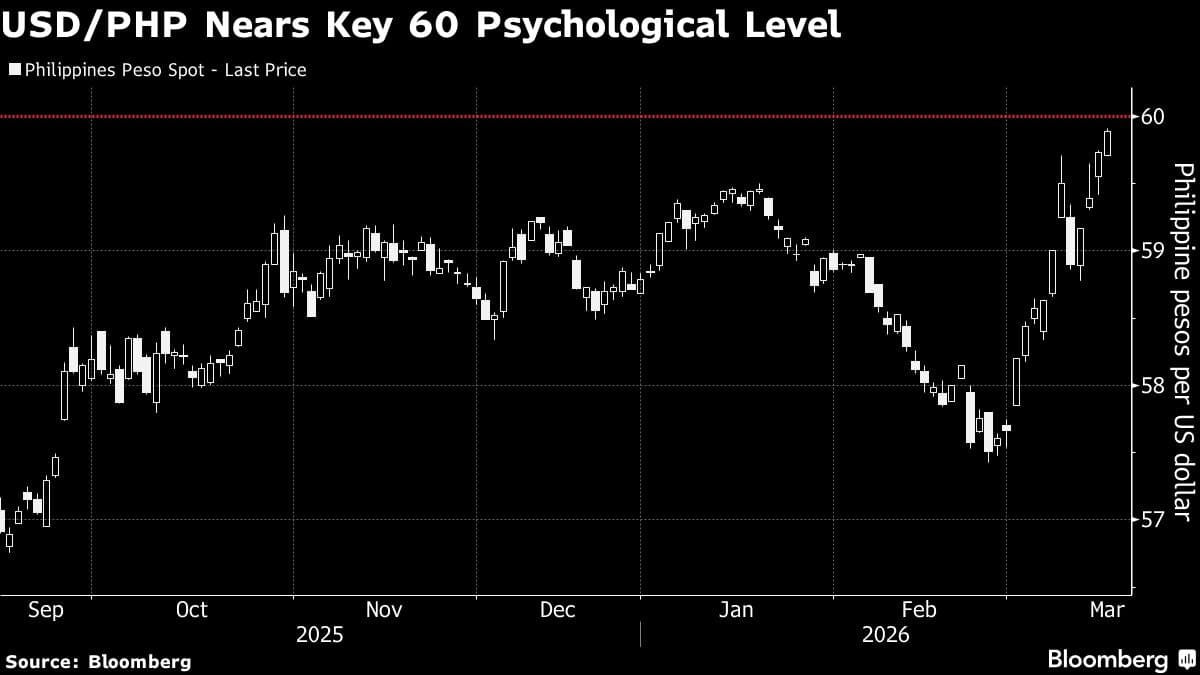 Philippine Central Bank Steps in as Peso Nears Key Level of 60