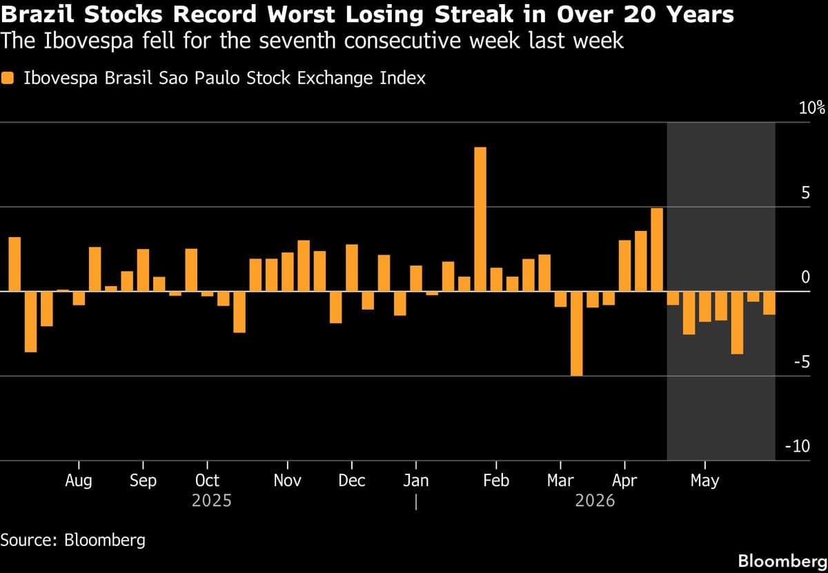 Foreign Investors Withdraw Funds, Impacting Brazil's Stock Market Rally