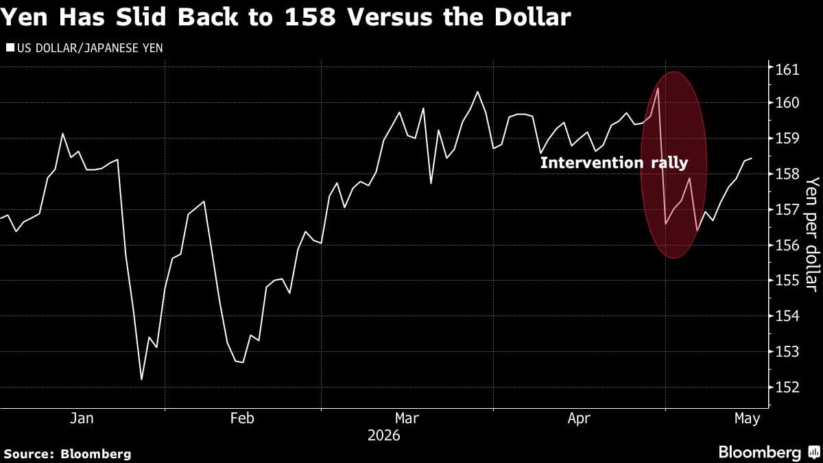 Yen Declines for a Week, Raising Concerns of Possible Japanese Market Intervention