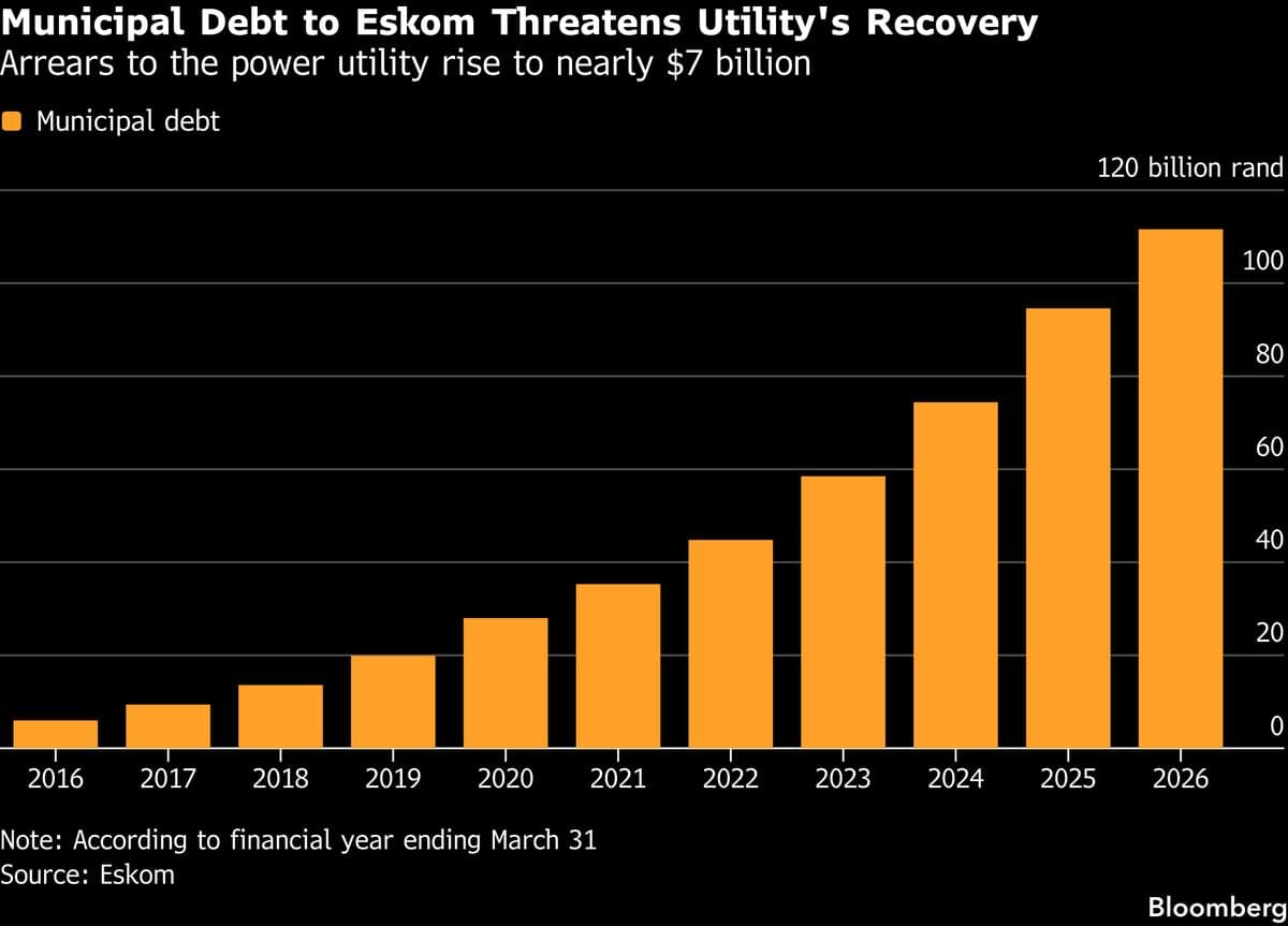 Concerns Arise Over Credit Profile in Eskom's Spinoff Plan