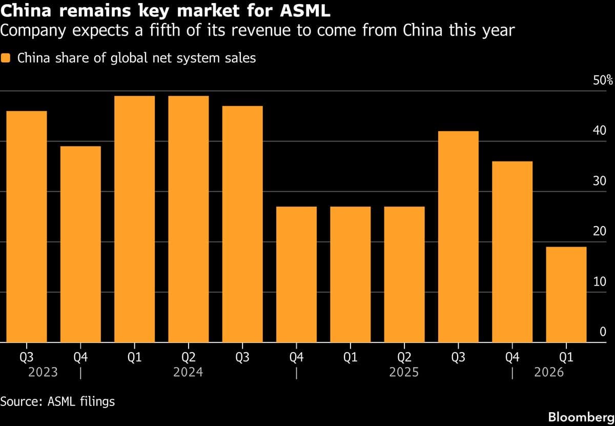 US Raises Concerns with ASML Over Potential Chip Tool Transfer to China