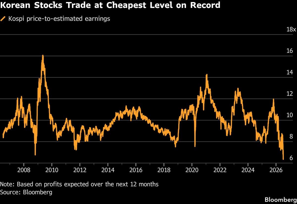 South Korea's Stocks Now Trading at Record-Low Valuations Amid Rally