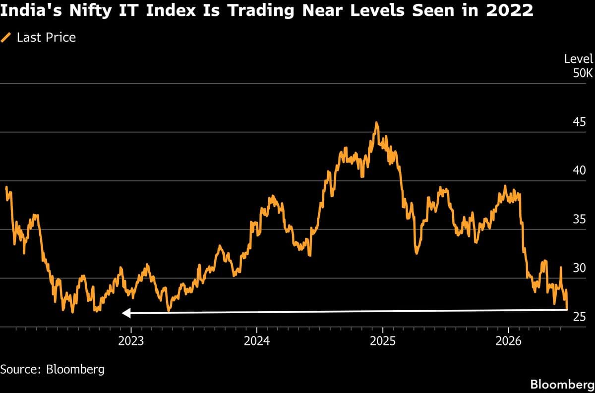 Indian Software Stocks Decline Following Accenture's Growth Warning